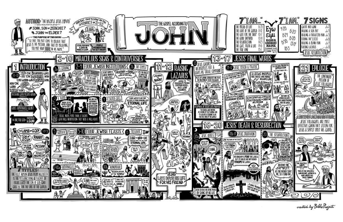 Bible Project poster for the Gospel of John